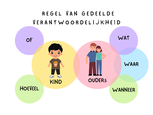 regel van gedeelde verantwoordelijkheid